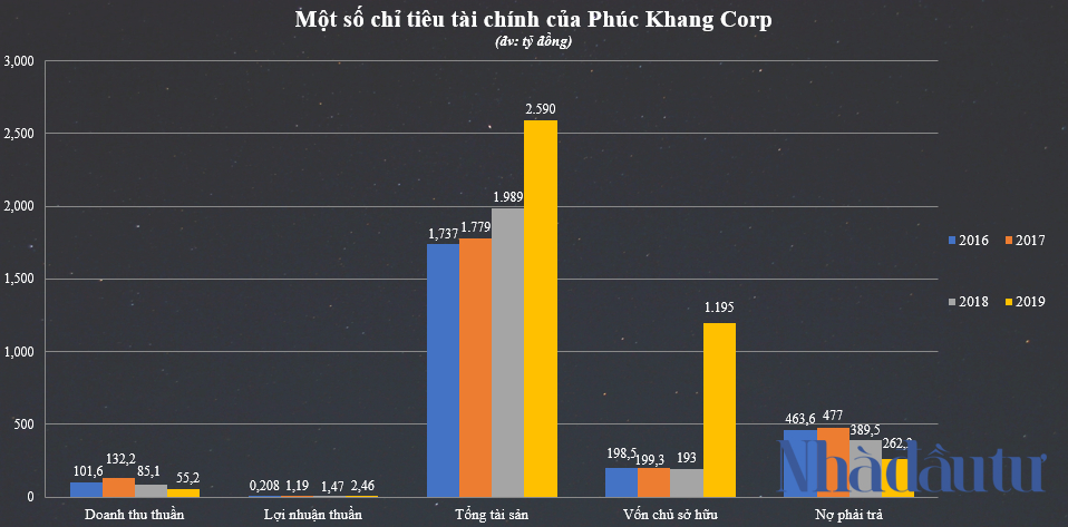 Thành viên Phúc Khang Corp ‘hút’ 500 tỷ đồng từ kênh trái phiếu - Ảnh 2.