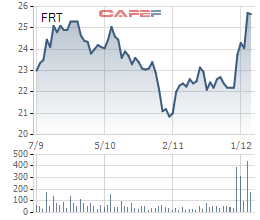 FPT Retail (FRT): Thị giá bật tăng, quỹ Dragon Capital liên tục bán ra gần 4 triệu cổ phiếu - Ảnh 1.