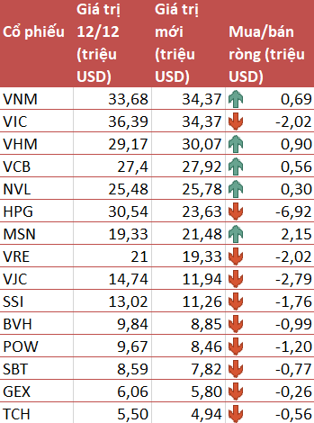 VNM ETF giữ nguyên thành phần cổ phiếu Việt Nam trong kỳ review tháng 12, giảm mạnh tỷ trọng HPG - Ảnh 2.