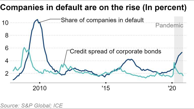 Không chỉ ở Trung Quốc, làn sóng vỡ nợ trái phiếu doanh nghiệp đang lan rộng trên toàn cầu - Ảnh 4.