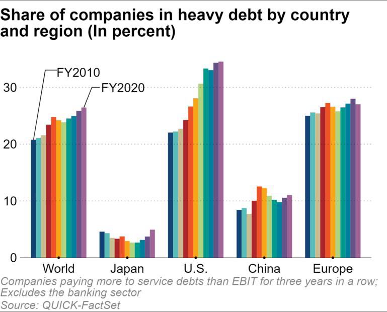 Không chỉ ở Trung Quốc, làn sóng vỡ nợ trái phiếu doanh nghiệp đang lan rộng trên toàn cầu - Ảnh 2.