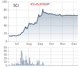 SCI E&C phát hành 13 triệu cổ phiếu tăng VĐL thêm 110%, giá cổ phiếu SCI đã tăng gấp 4 lần trong vòng nửa năm - Ảnh 1.