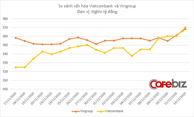  Vietcombank vượt qua Vingroup trở thành doanh nghiệp vốn hóa lớn nhất trên sàn chứng khoán  - Ảnh 2.