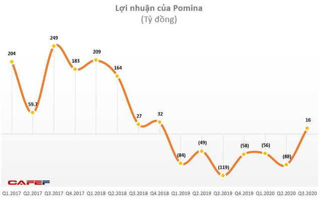 Thép Pomina (POM): Kết chuyển 450 tỷ đồng quỹ đầu tư sang lợi nhuận công ty mẹ - Ảnh 1.