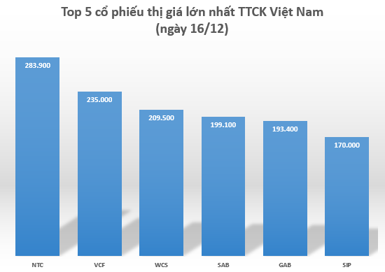 Cổ phiếu Nam Tân Uyên (NTC) tăng kỷ lục 37.000 đồng chỉ trong một phiên giao dịch - Ảnh 2.