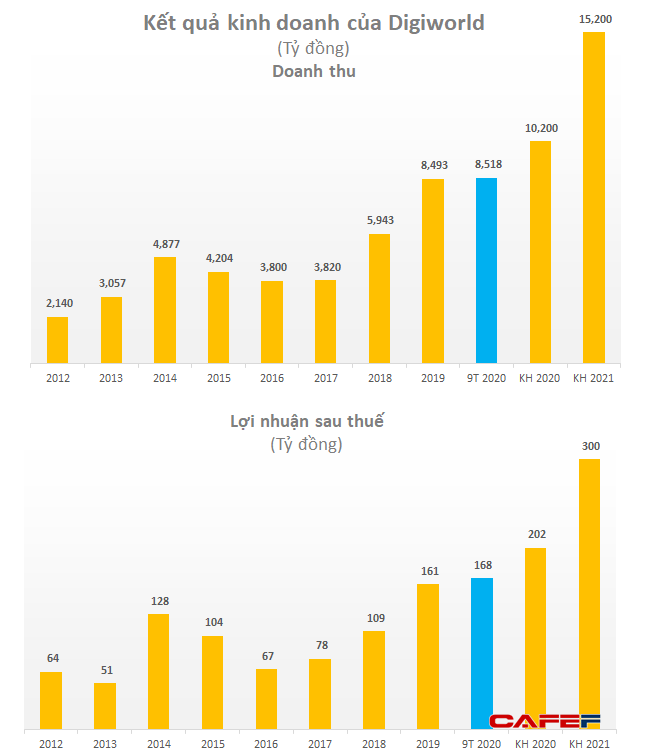 Kỳ vọng doanh số điện thoại và laptop tiếp tục bứt phá, Digiworld đặt mục tiêu 300 tỷ đồng LNST năm 2021 - Ảnh 2.