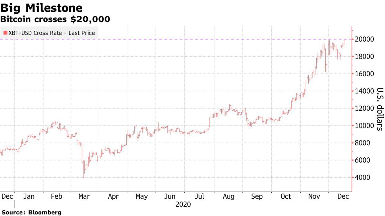 Bitcoin lần đầu tiên phá vỡ mốc 20.000 USD - Ảnh 1.