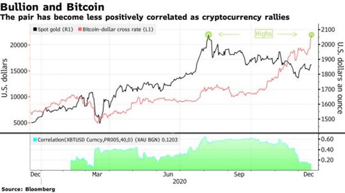 Đà tăng quá mạnh, Bitcoin phá tiếp mốc 22.000 USD - Ảnh 1.