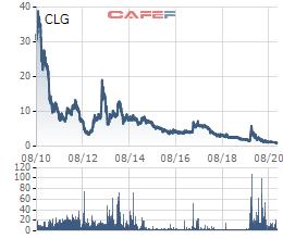 Cổ phiếu CLG của CotecLand sắp bị tạm ngừng giao dịch - Ảnh 1.