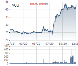 Toàn bộ gần 442 triệu cổ phiếu VCG sẽ hủy niêm yết trên HNX từ 21/12 tới đây - Ảnh 2.