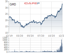 GMD tăng mạnh, VI Fund II đã bán xong gần 43 triệu cổ phiếu của Gemadept - Ảnh 1.
