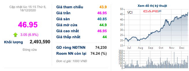 Chứng khoán Bản Việt (VCI): Cổ phiếu tăng 235% từ đầu năm, ước lợi nhuận 2020 vượt xa chỉ tiêu với 850 tỷ đồng - Ảnh 1.