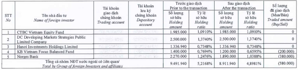 Sau MBBank, FRT, Dragon Capital giảm sở hữu và không còn là cổ đông lớn của Vĩnh Hoàn - Ảnh 1.