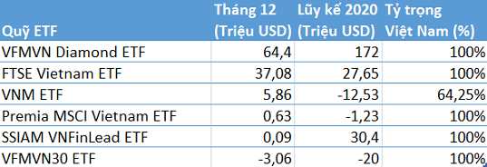 Hơn 100 triệu USD đổ vào chứng khoán Việt Nam những ngày cuối năm thông qua FTSE Vietnam ETF và VFMVN Diamond ETF - Ảnh 2.