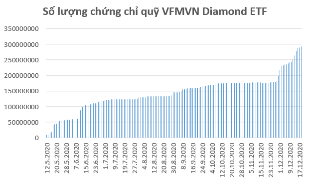 Hơn 100 triệu USD đổ vào chứng khoán Việt Nam những ngày cuối năm thông qua FTSE Vietnam ETF và VFMVN Diamond ETF - Ảnh 3.