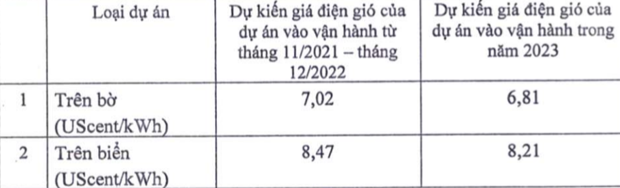 Bộ Công thương kiến nghị giảm 12-17% giá FIT điện gió sau ngày 1/11/2021 - Ảnh 1.