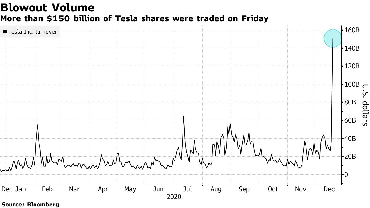Cổ phiếu Tesla mất 6,5% giá trị trong ngày đầu tiên lọt rổ S&P 500 - Ảnh 1.