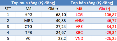 VN-Index tiếp đà tăng điểm, khối ngoại quay đầu bán ròng trong phiên 22/12 - Ảnh 1.