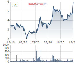 Một nhà đầu tư chốt lãi 11,2 triệu cổ phiếu JVC sau 4 tháng sở hữu - Ảnh 1.