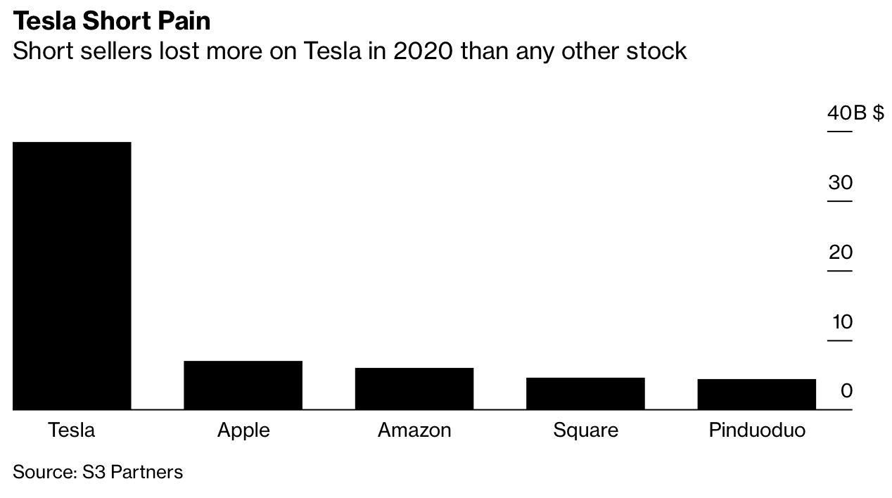 Giới bán khống cổ phiếu Tesla mất trắng 38 tỷ USD trong năm 2020 - Ảnh 1.