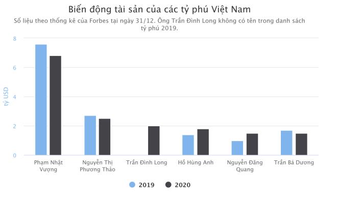 Tài sản của các tỷ phú Việt Nam biến động thế nào sau một năm? - 2