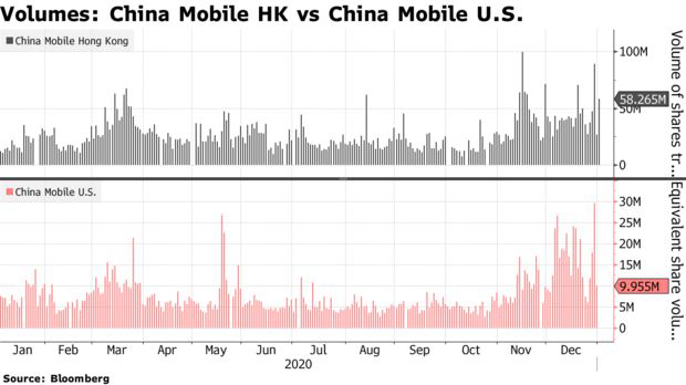 NYSE hủy niêm yết 3 ông lớn ngành viễn thông Trung Quốc, cổ phiếu chạm đáy nhiều tháng - Ảnh 1.