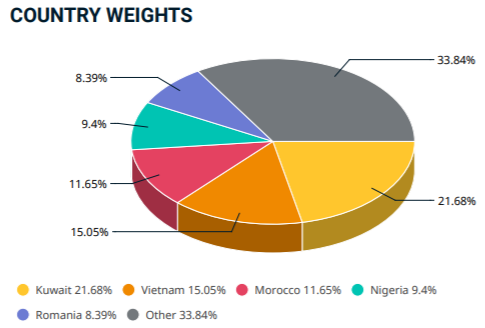 Việt Nam trở thành thị trường lớn nhất rổ MSCI Frontier với tỷ trọng hơn 30% - Ảnh 3.