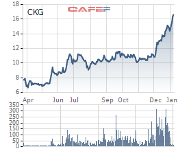 CKG tăng gấp đôi từ tháng 3/2020, Xây dựng Kiên Giang chào bán 30 triệu cổ phiếu tăng vốn điều lệ - Ảnh 1.