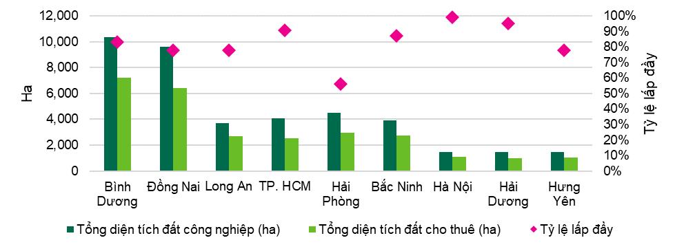 Bất động sản công nghiệp Việt Nam vẫn trên đà tăng giá - Ảnh 1.