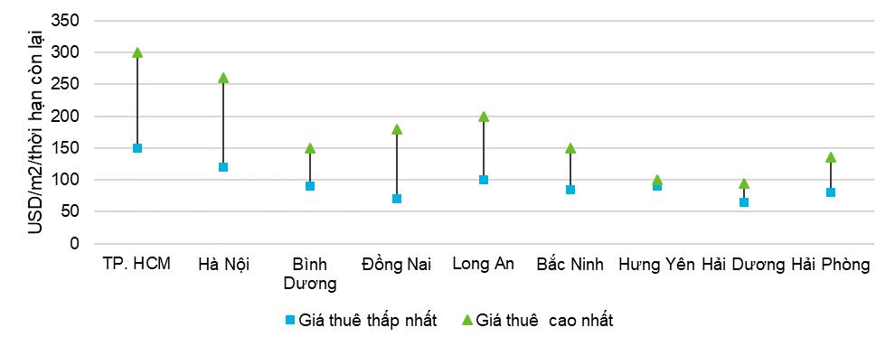 Bất động sản công nghiệp Việt Nam vẫn trên đà tăng giá - Ảnh 2.
