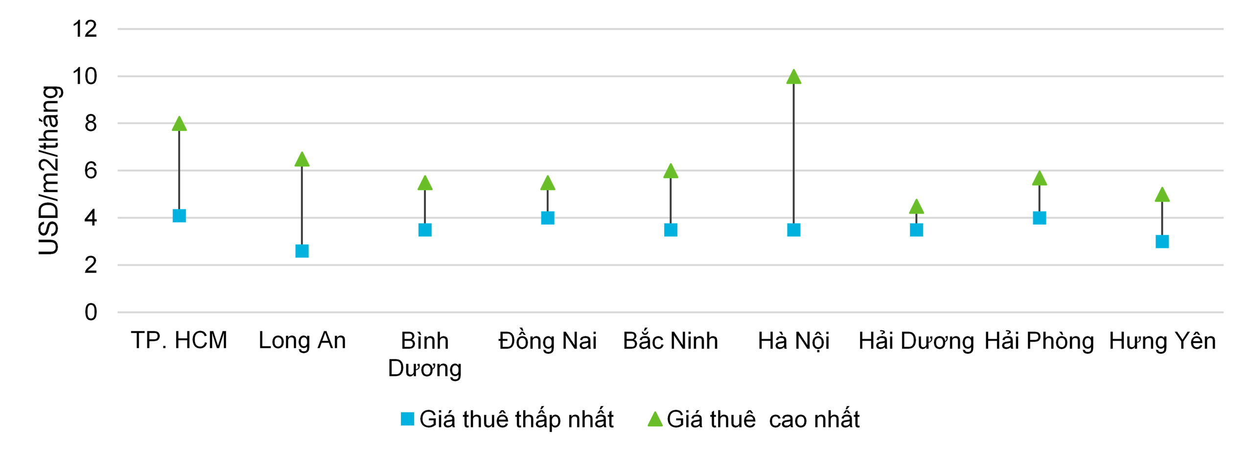 Bất động sản công nghiệp Việt Nam vẫn trên đà tăng giá - Ảnh 3.