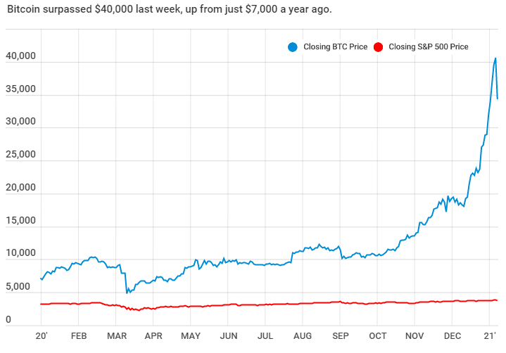 Tăng bùng nổ trong thời gian qua, Bitcoin đã giúp những nhà đầu tư thắng đậm nhất trở thành tỷ phú - Ảnh 1.