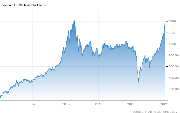 Trong khi VN-Index vật lộn trở lại đỉnh lịch sử, hàng chục cổ phiếu trên sàn HoSE đã “tăng bằng lần” trong gần 3 năm qua - Ảnh 1.