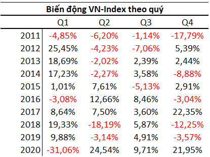 Chứng khoán Việt Nam có xác suất tăng mạnh nhất trong năm vào quý 1 - Ảnh 1.