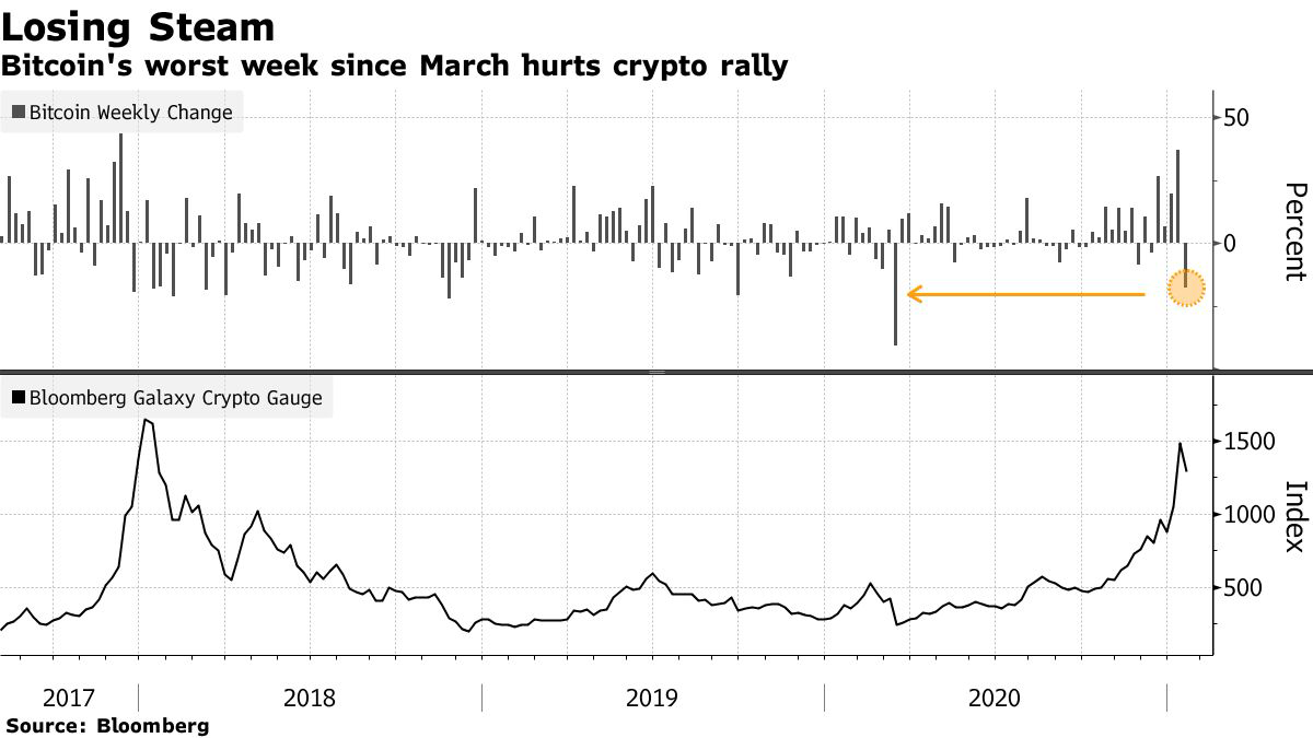 Bitcoin vừa trải qua tuần tồi tệ nhất trong gần 1 năm qua, giá trị tiếp tục bị hoài nghi - Ảnh 1.