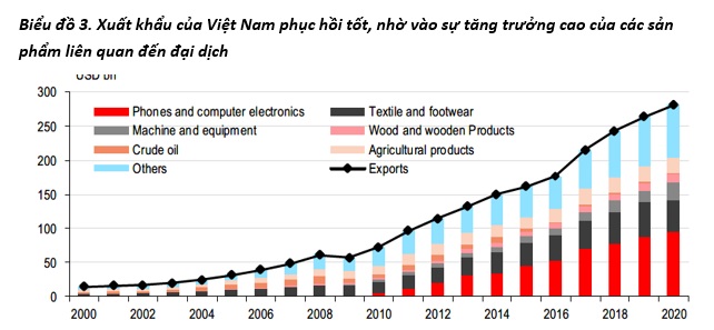 HSBC: Việt Nam tỏa sáng trong một năm đặc biệt, năm 2021 sẽ tăng trưởng mạnh 7,6% - Ảnh 1.