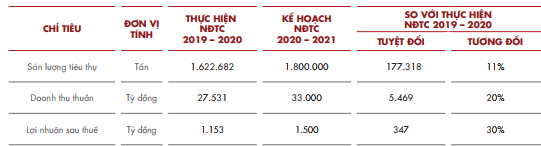 Hoa Sen Group (HSG) đặt mục tiêu lãi sau thuế 1.500 tỷ đồng năm tài chính 2020-2021 - Ảnh 1.