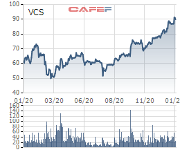 Vicostone (VCS) chốt danh sách cổ đông dùng 4,8 triệu cổ phiếu quỹ chia thưởng - Ảnh 2.