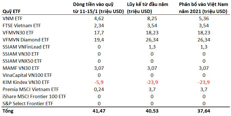 Gần 1.000 tỷ đồng đổ vào TTCK Việt Nam trong tuần 11-15/1 thông qua các quỹ ETFs - Ảnh 1.