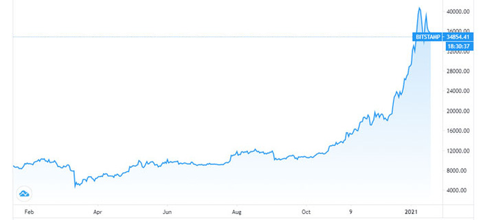 “Mốc 40.000 USD là ngưỡng kiểm tra quan trọng của Bitcoin” - Ảnh 1.