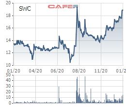 Sowatco (SWC) báo lợi nhuận cả năm 2020 tăng gấp đôi cùng kỳ, vượt 69% kế hoạch năm - Ảnh 2.
