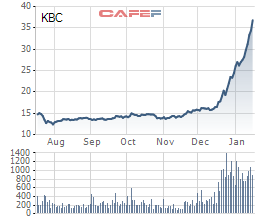 Dragon Capital trở thành cổ đông lớn tại KBC - Ảnh 1.