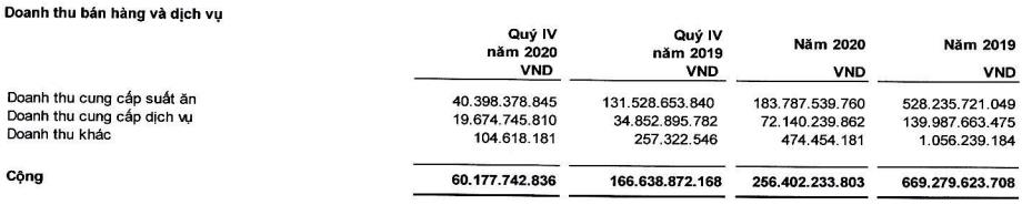 Đại dịch Covid 19 khiến Suất ăn Hàng không Nội Bài (NCS) lỗ 52 tỷ đồng trong năm 2020 - Ảnh 1.