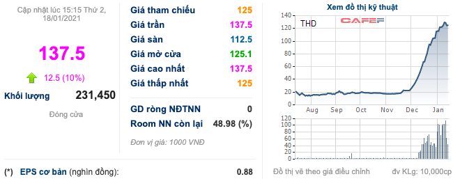 Thaiholdings (THD) của bầu Thuỵ đi đúng kế hoạch với LNST tăng gấp 24 lần lên 1.162 tỷ đồng, cổ phiếu tăng kịch trần - Ảnh 2.