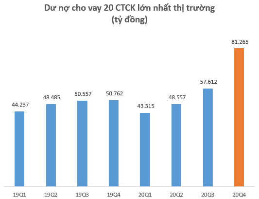 Dư nợ cho vay tại các CTCK lập kỷ lục hơn 90.000 tỷ đồng vào cuối năm 2020, SSI “phả hơi nóng” vào Mirae Asset - Ảnh 2.