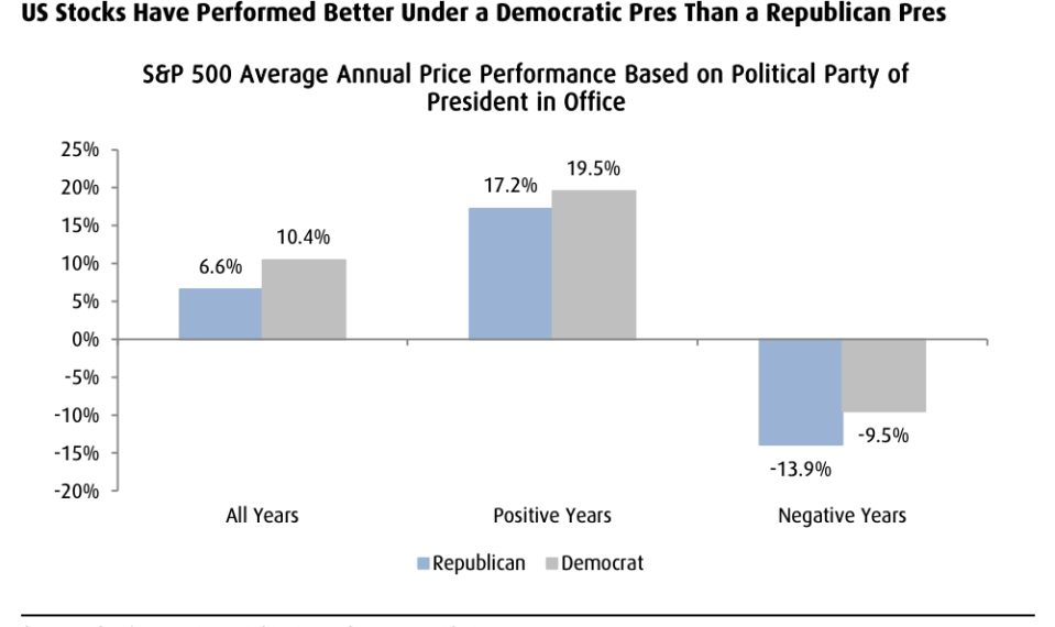 Chứng khoán Mỹ tăng tốt hơn dưới thời Tổng thống Đảng Dân chủ - Ảnh 1.
