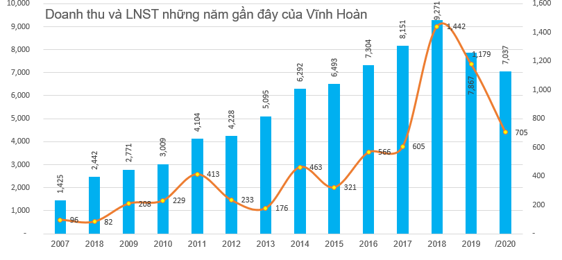 Giá bán và sản lượng giảm, Vĩnh Hoàn (VHC) báo lãi 705 tỷ đồng cả năm 2020, giảm 40% so với cùng kỳ - Ảnh 4.