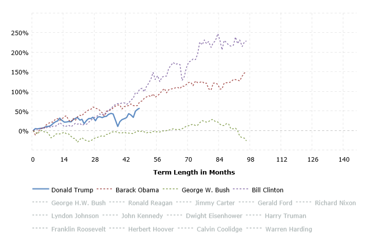 Chứng khoán Mỹ tăng tốt hơn dưới thời Tổng thống Đảng Dân chủ - Ảnh 2.