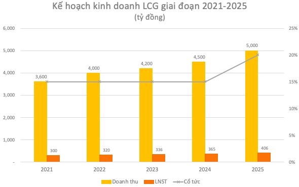 LICOGI 16 (LCG): Lợi nhuận 2020 tăng 63% lên 311 tỷ đồng, lấy năng lượng tái tạo là mảng cốt lõi 5 năm tới - Ảnh 3.