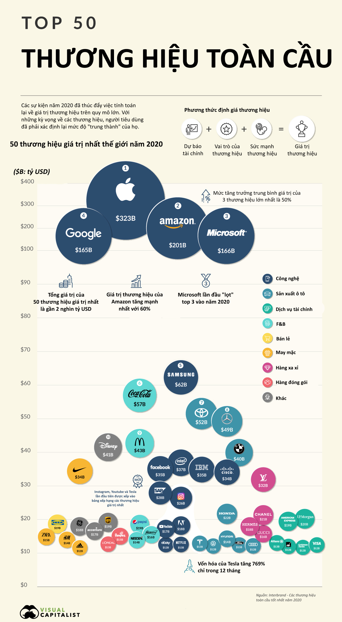 [Infographic] Top 50 thương hiệu giá trị nhất thế giới  - Ảnh 1.